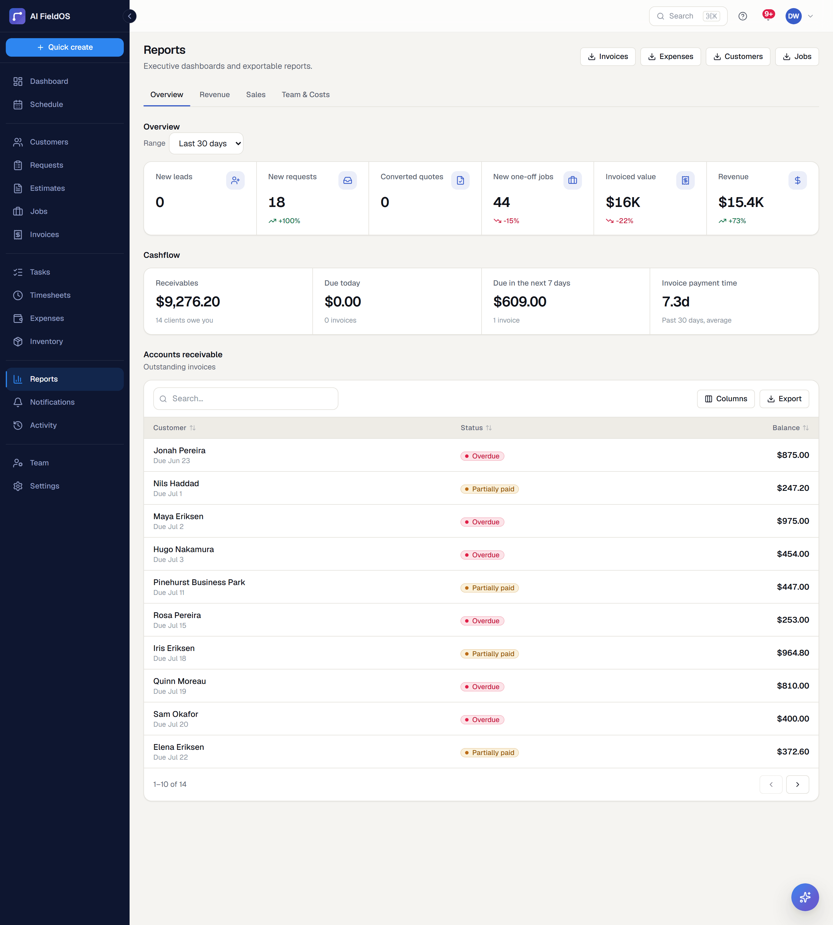 The reports page: an overview strip of period metrics, a cashflow row with receivables and average payment time, and an accounts-receivable table.